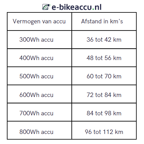 tabel over relatie vermogen en afstand