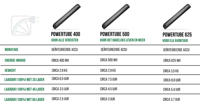 Een tabel met bovenaan 3 verschillende accu's, namelijk de Bosch Powertube 400, 500 en 625. Aan de linkerkant staan variabelen zoals: montageplaats, energie-inhoud, gewicht en laadtijd met verschillende laders (2A lader, 4A lader en 6A lader). Zo kun je voor elke accu zien welke waarde bij de variabele hoort.
