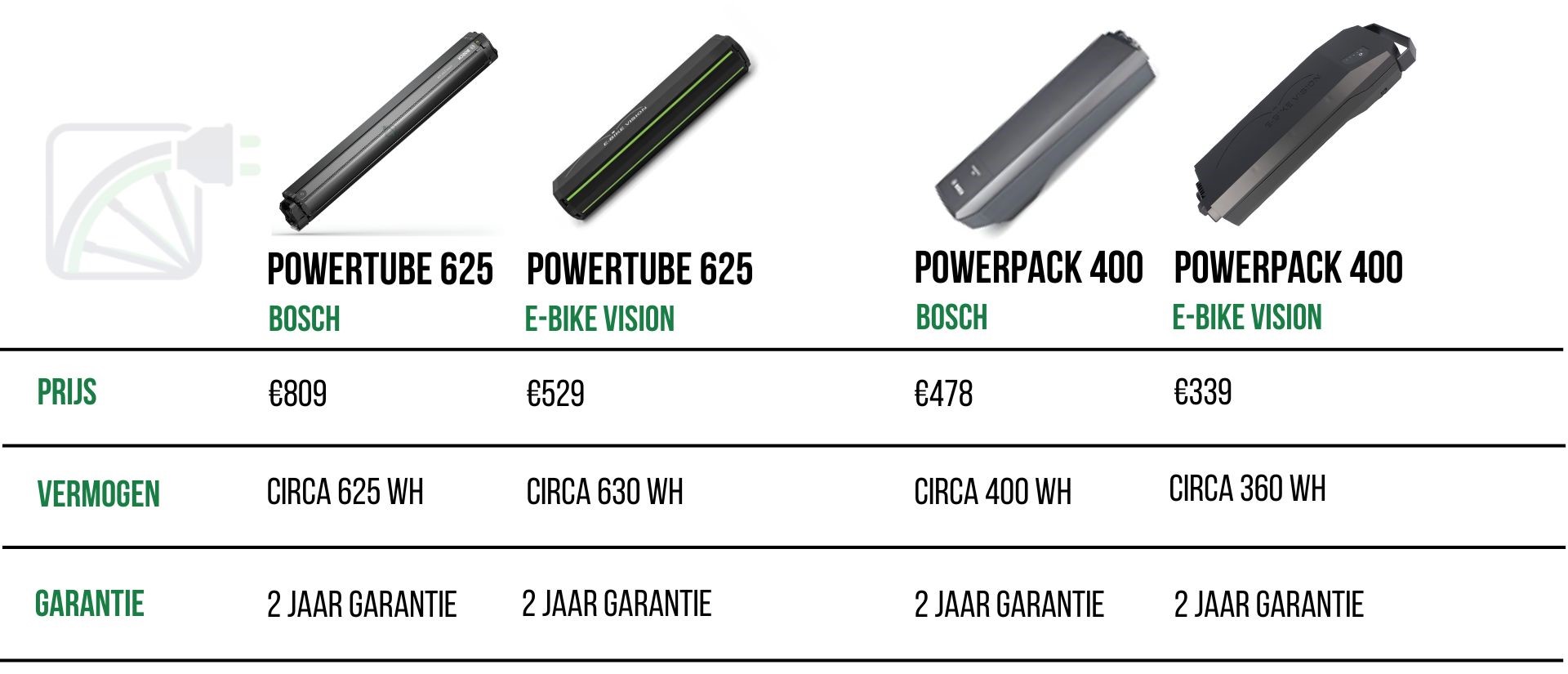 vergelijkingstabel tussen bosch powertube 625, e-bike vision powertube 625, bosch powerpack 400 en e-bike vision powerpack 400 op de volgende punten: prijs, vermogen en garantie.