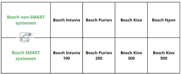 Bosch displays: tabel over welke Bosch fietscomputers bedoeld zijn voor Bosch SMART systemen en Bosch non-SMART systemen.